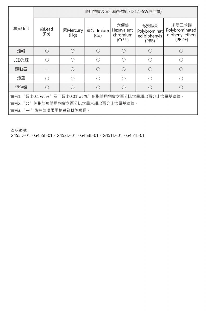 LED球泡(1_1W-5W)