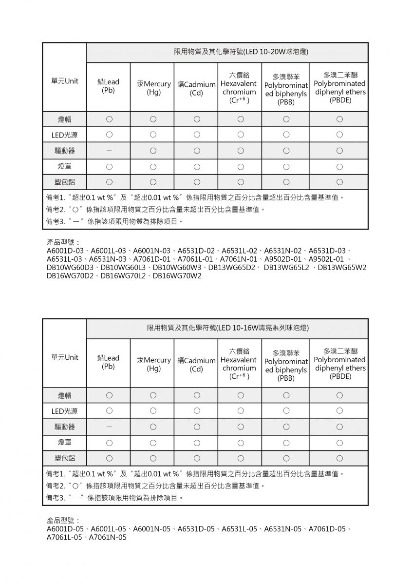 LED球泡(10-20W含清亮系列)
